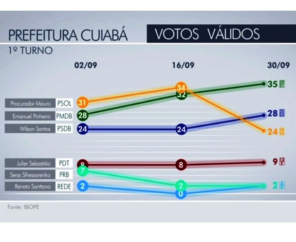 ibope votos v&aacute;lidos