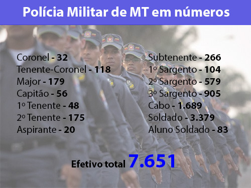 quadro policia militar MT