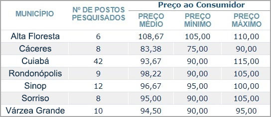 Pre&iuml;&iquest;&frac12;o do g&iuml;&iquest;&frac12;s em Mato Grosso