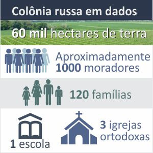 Colônia Russa em dados
