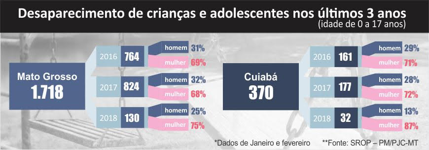 Quadro desaparecidos em MT