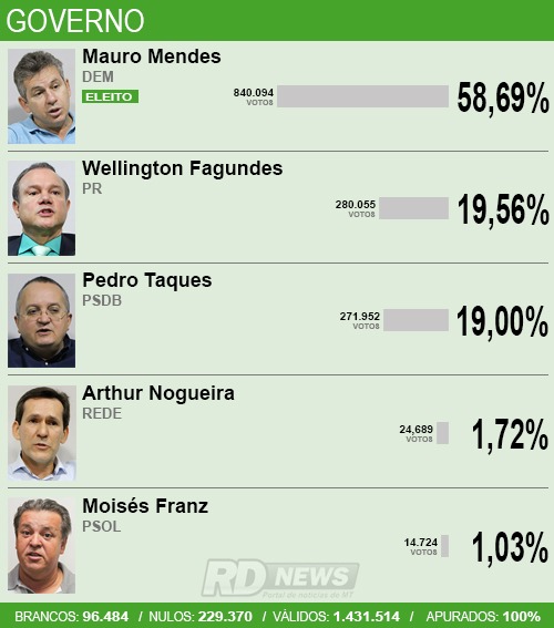 Quadro resultado governo