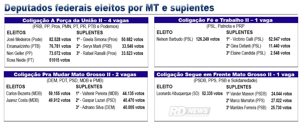 Quadro deputados federais e suplentes