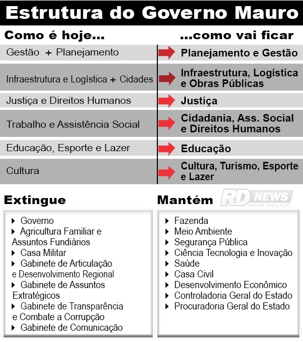 estrutura governo mauro