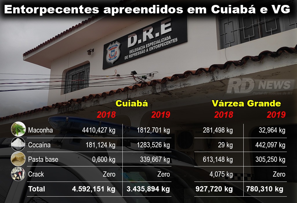 Quadro de revenda de drogas em MT
