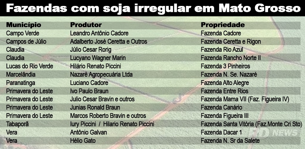 Fazendas com soja irregular em fevereiro