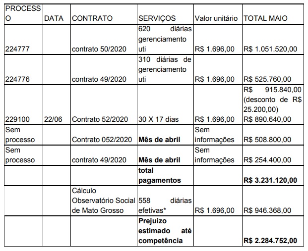 Preju&iacute;zo nas UTIs de Covid-19 - contrato com a Mediall