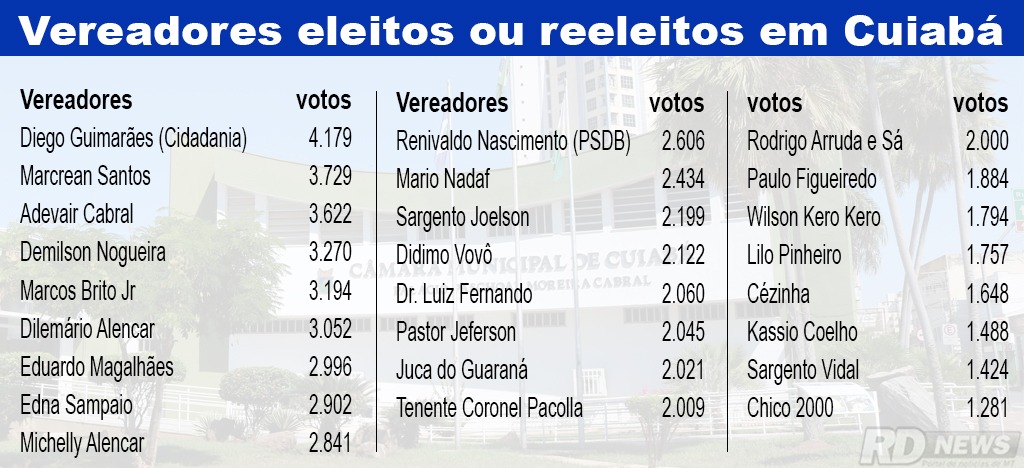 Vereadores eleitos em Cuiab�