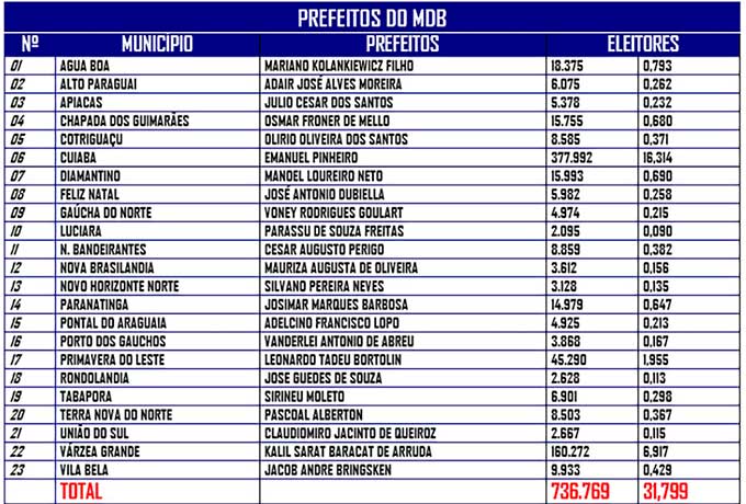 mdb prefeitos 680
