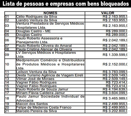 bens bloqueados