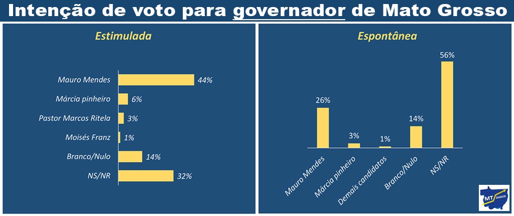 Pesquisa governo MT dados Agosto de 2022