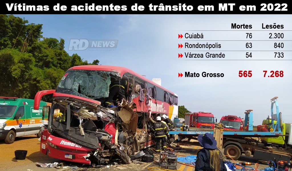 Quadro - v�timas de acidentes de tr�nsito em MT em 2022