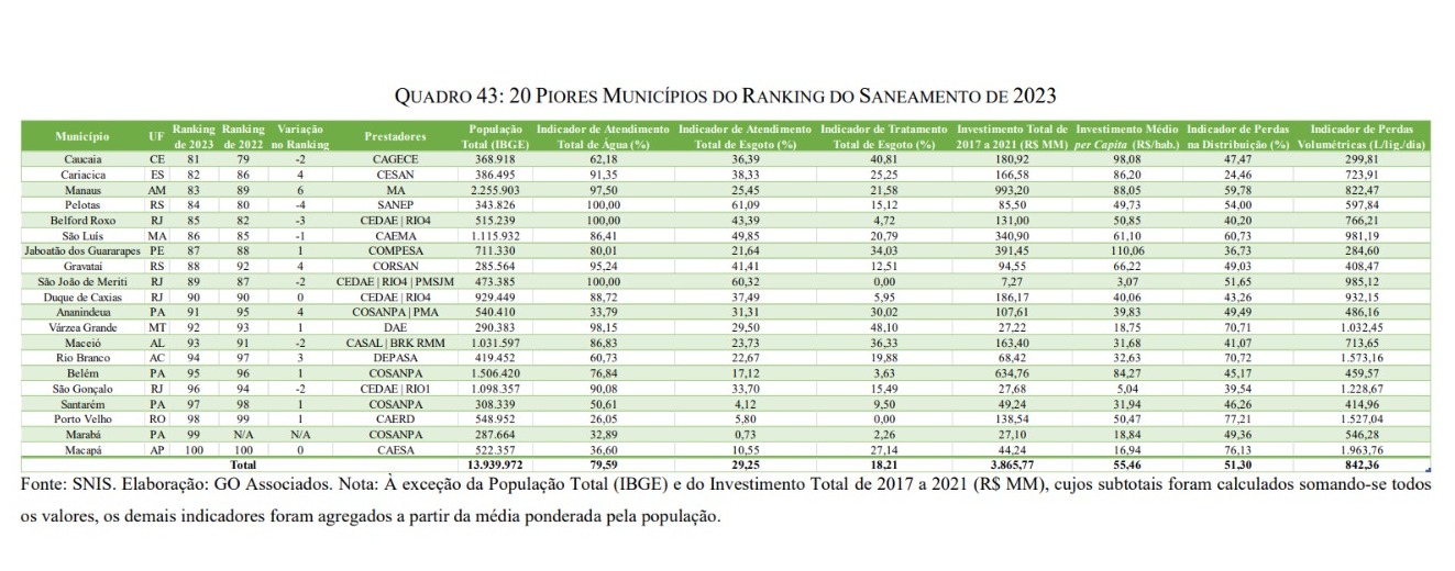 Ranking do Saneamento 2023 - VG