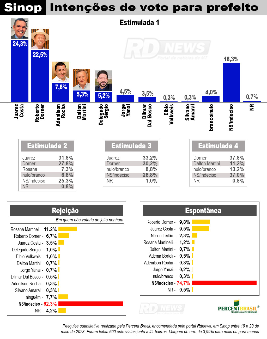 pesquisa sinop prefeito 25-5-2023