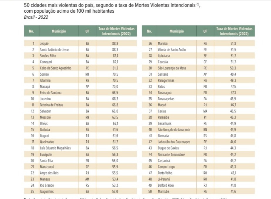 Cidades mais violentas do pa�s