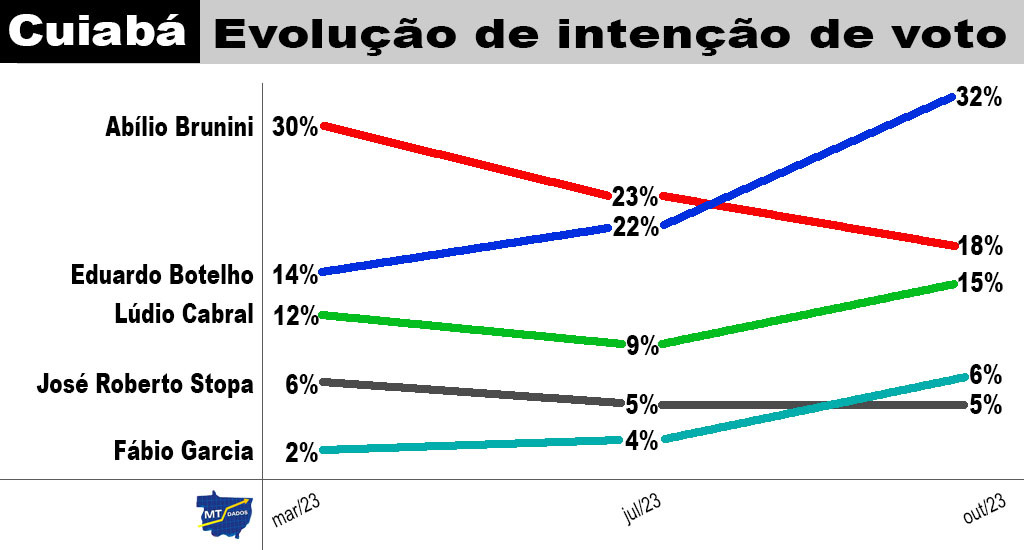 evolucao pesquisa mt dados