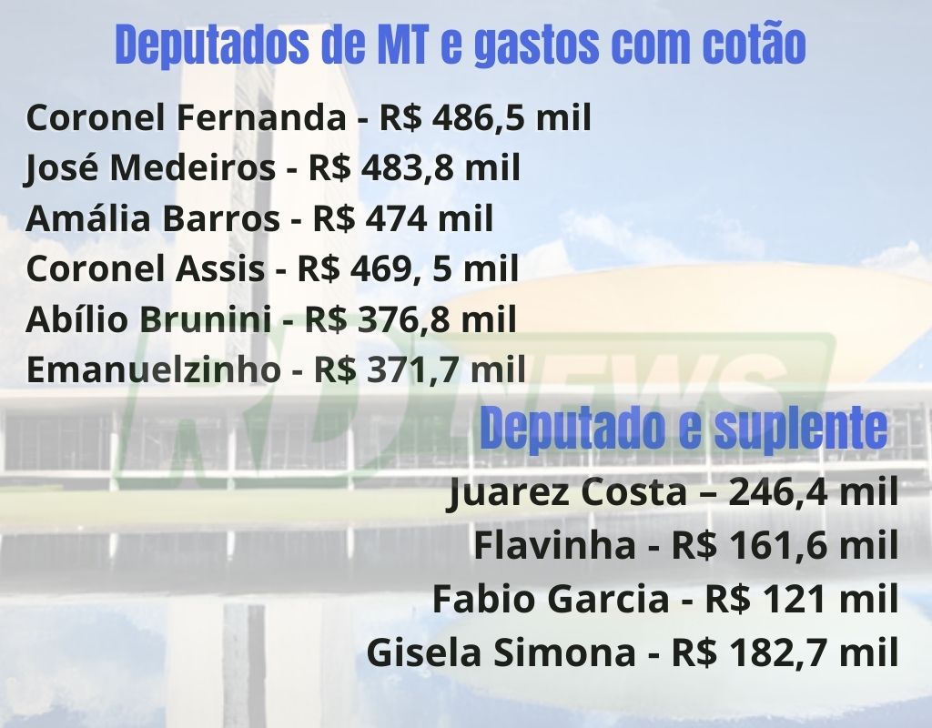 Gastos cota deputados MT
