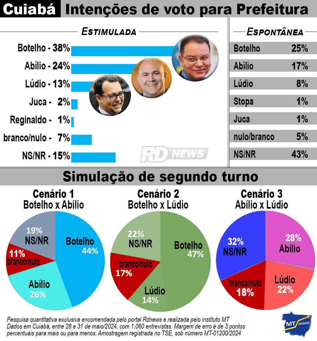 pesquisa cuiaba prefeitura 2-6-2024