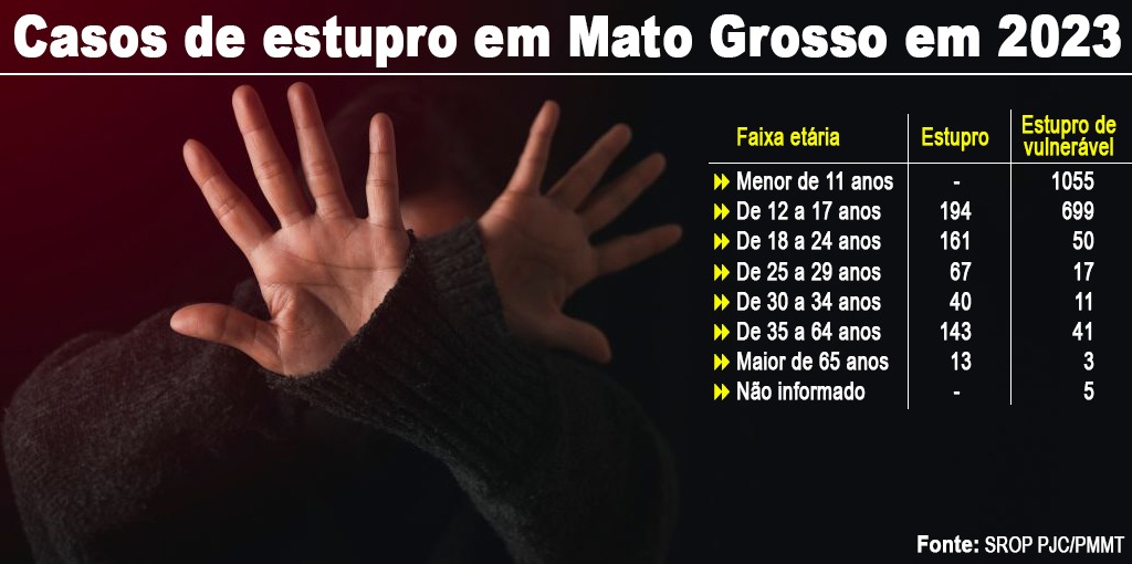 Casos de estupro em Mato Grosso