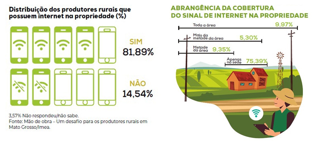 Distribui��o e cobertura do sinal de internet nas fazendas de MT