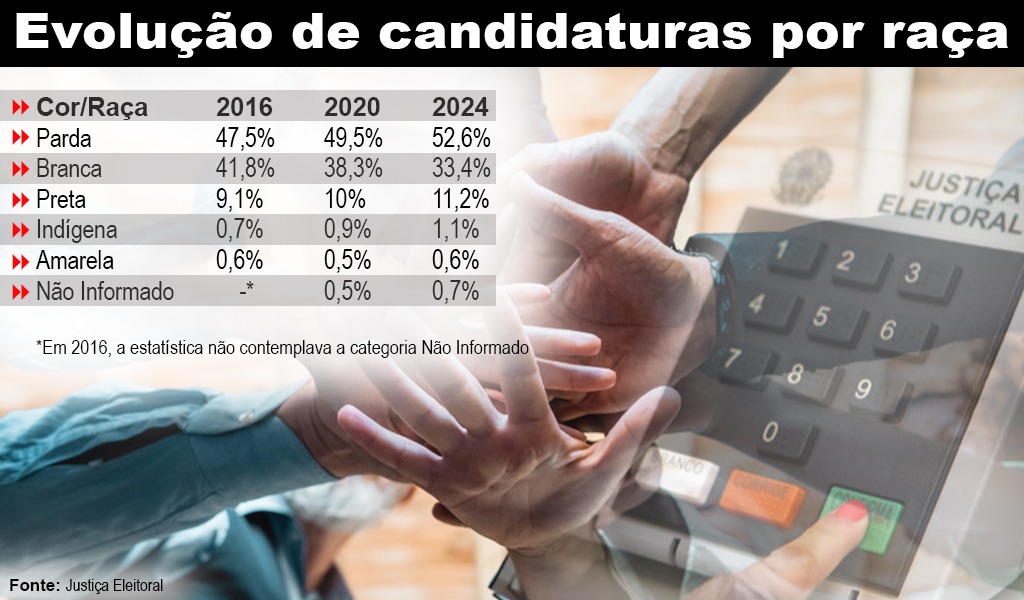 Evolu��o de candidaturas por ra�a em MT