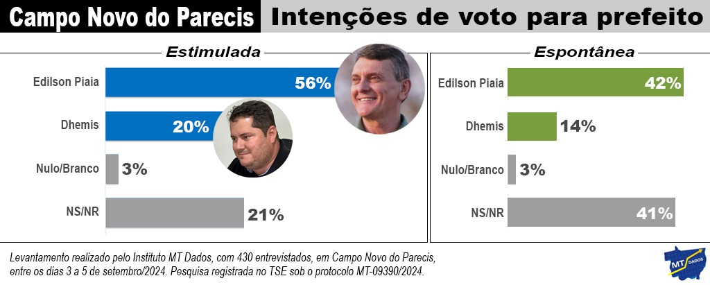 Pesquisa Campo Novo do Parecis interna