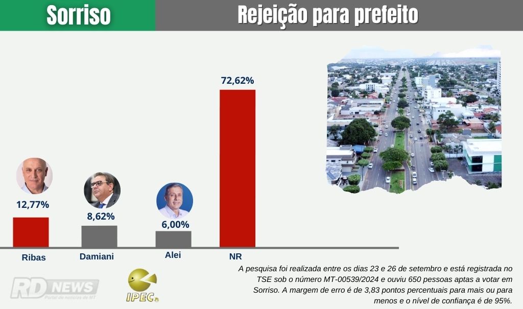 Rejei��o Pesquisa Sorriso estimulada prefeitura