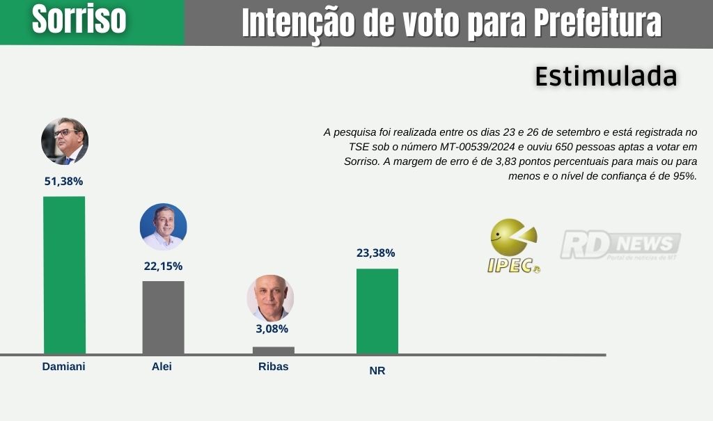 Pesquisa Sorriso estimulada prefeitura
