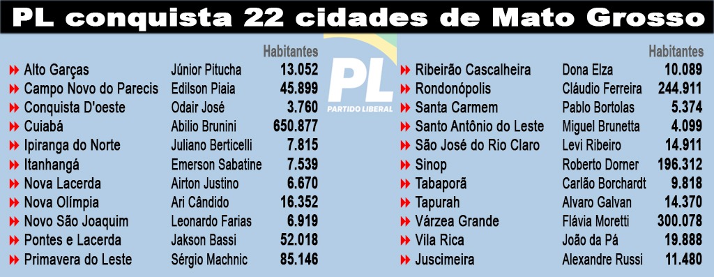 Quadro prefeituras do PL em MT