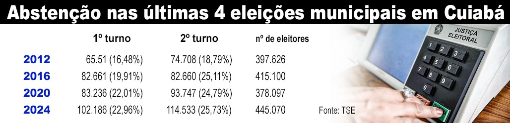 absten��o eleicao cuiaba