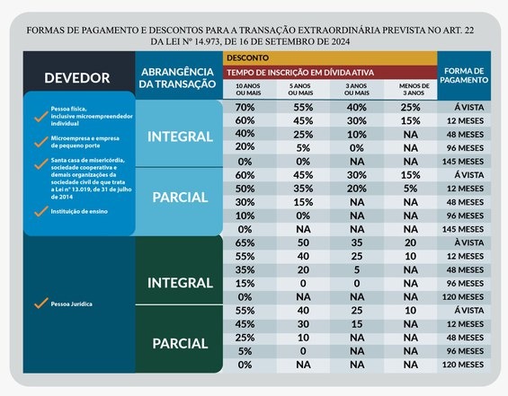 D&iuml;&iquest;&frac12;vidas com autarquias e funda&iuml;&iquest;&frac12;es podem ser pagas com at&iuml;&iquest;&frac12; 70% de desconto