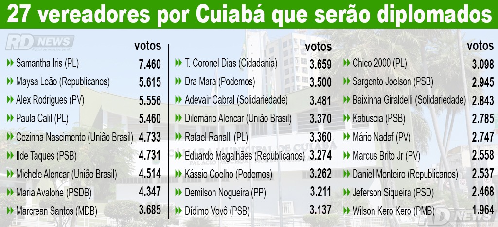 vereadores eleitos por cuiaba
