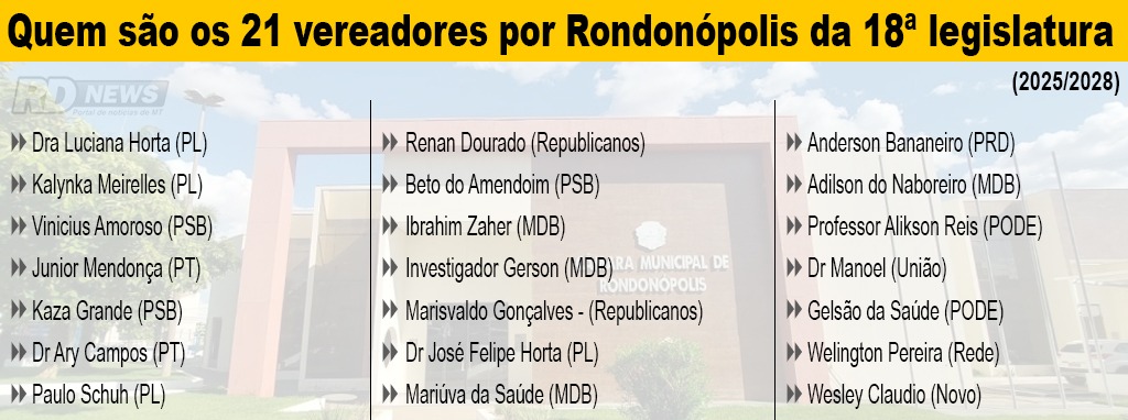  vereadores eleitor por rondonopolis