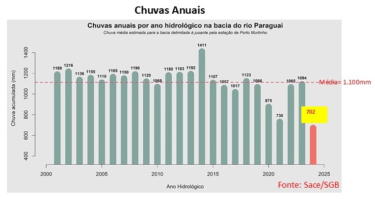 gr�fico chuvas pantanal