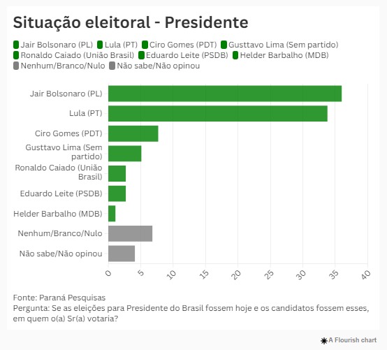 pesquisa - elei&iuml;&iquest;&frac12;es - lula - bolsonaro