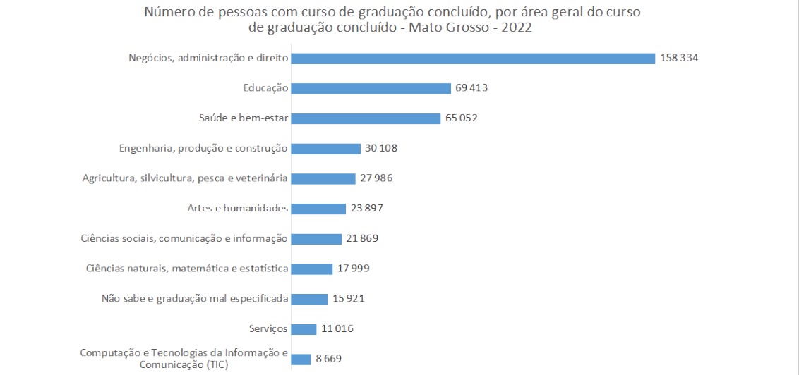 N�mero de graduados por �rea de Ensino superior em MT