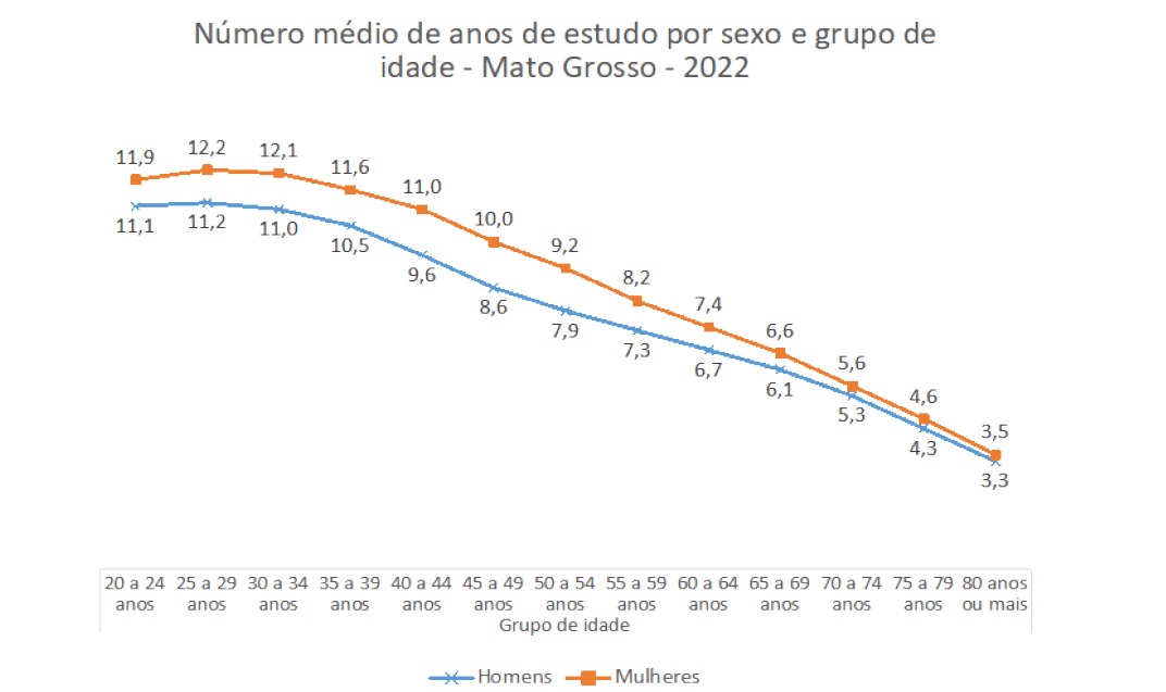 M�dia de anos de estudo por sexo e idade em MT