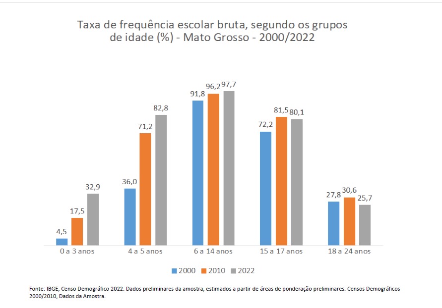 Taxa de frequ�ncia escolar em MT segundo IBGE