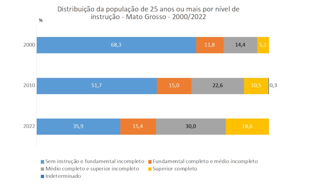 Distribui��o de pessoas com mais de 25 anos por n�vel de escolaridade em MT