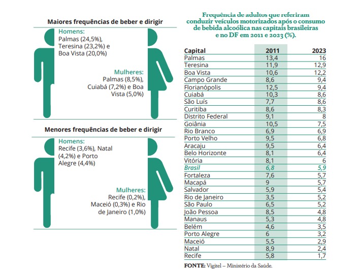 Taxa de pessoas que dirigiram sob efeito de &iuml;&iquest;&frac12;lcool entre capitais