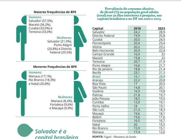 Taxa de consumo abusivo de &iuml;&iquest;&frac12;lcool entre capitais