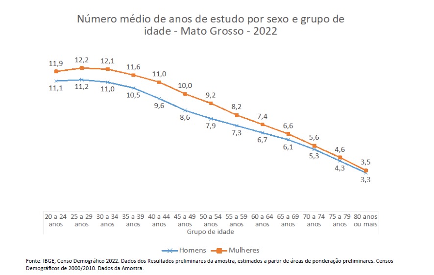 n&iuml;&iquest;&frac12;mero m&iuml;&iquest;&frac12;dio de anos de estudo mulheres x homens 