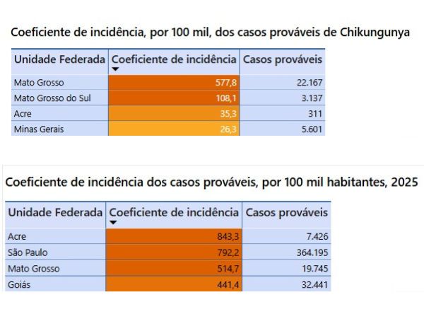 incid&iuml;&iquest;&frac12;ncia chukungunya, dengue, ranking nacional, mato grosso