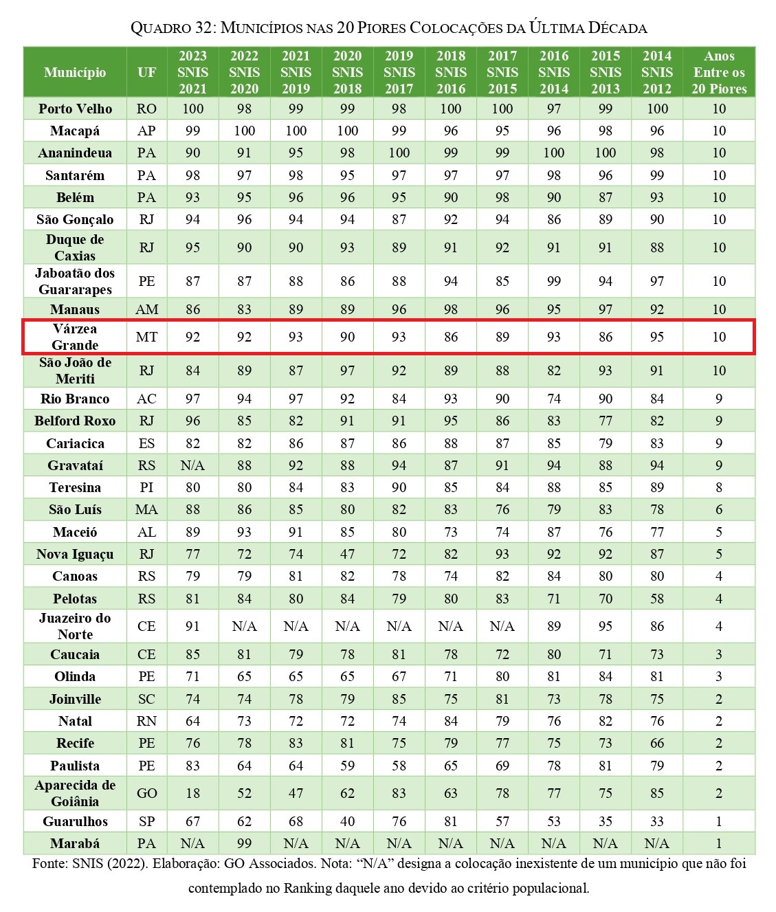 Ranking-do-Saneamento, pior, decada, varzea grande