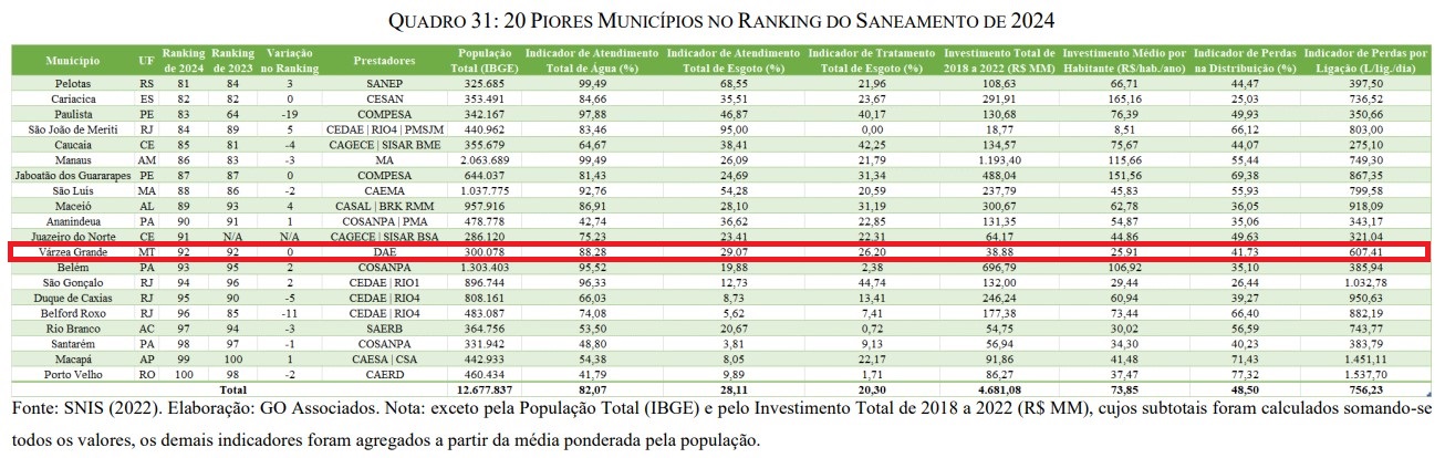 v�rzea grande, saneamento,SNIS, ranking