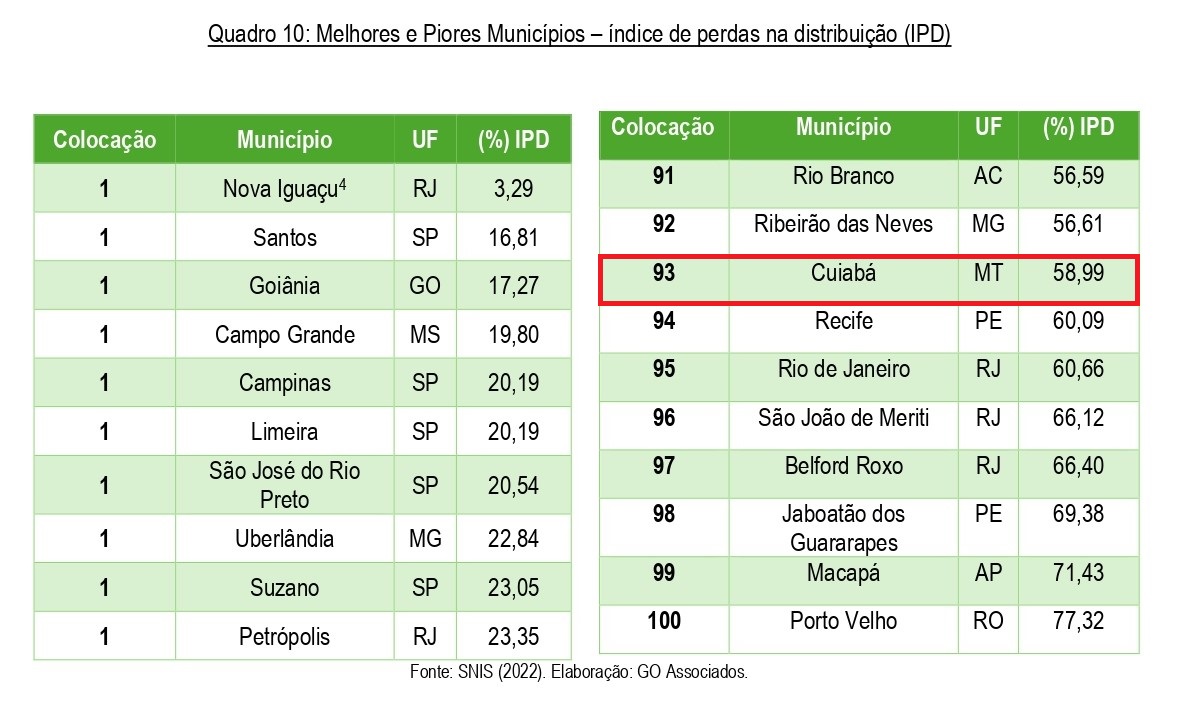 ranking, trata brasil, cuiab&iuml;&iquest;&frac12;, IPD