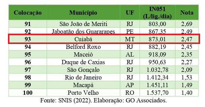 ranking, trata brasil, cuiab&iuml;&iquest;&frac12;, IPL