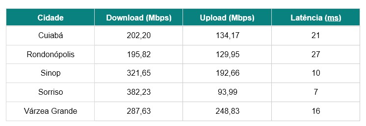 Desempenho de internet em MT munic�pios