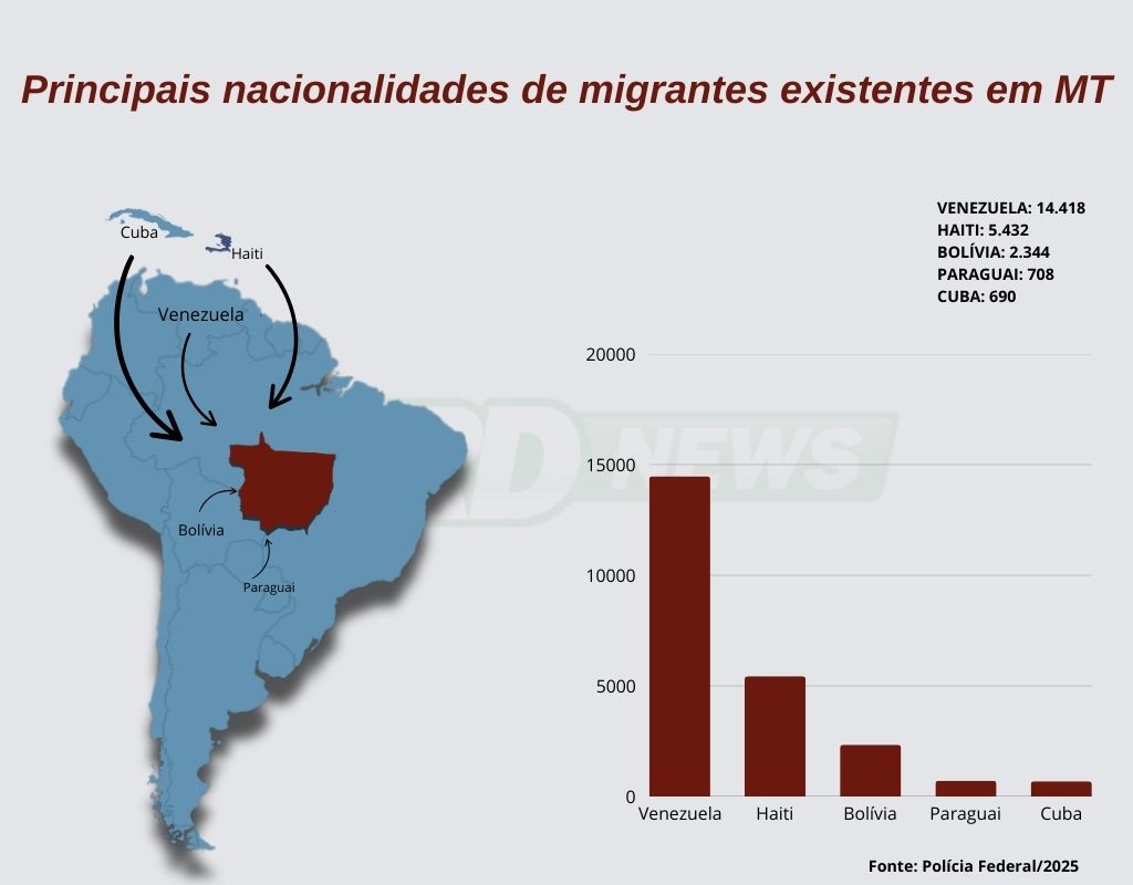 Principais, nacionalidades, migrantes, Mato Grosso