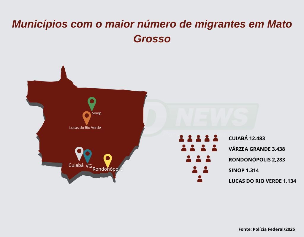 Munic&iuml;&iquest;&frac12;pios, maior n&iuml;&iquest;&frac12;mero, migrantes, Mato Grosso